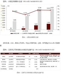 中金预测 2016年余额宝规模或将突破1.5万亿元，互联网销售模式持续驱动增长