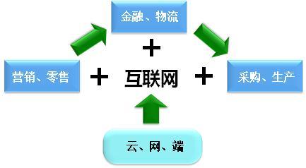 产业互联网时代 互联网销售的转型与机遇
